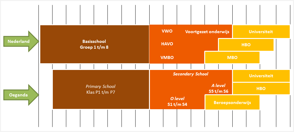 Onderwijssysteem Oeganda en Nederland