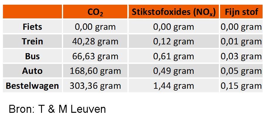 Uitstoot per reiziger per km per vervoerswijze