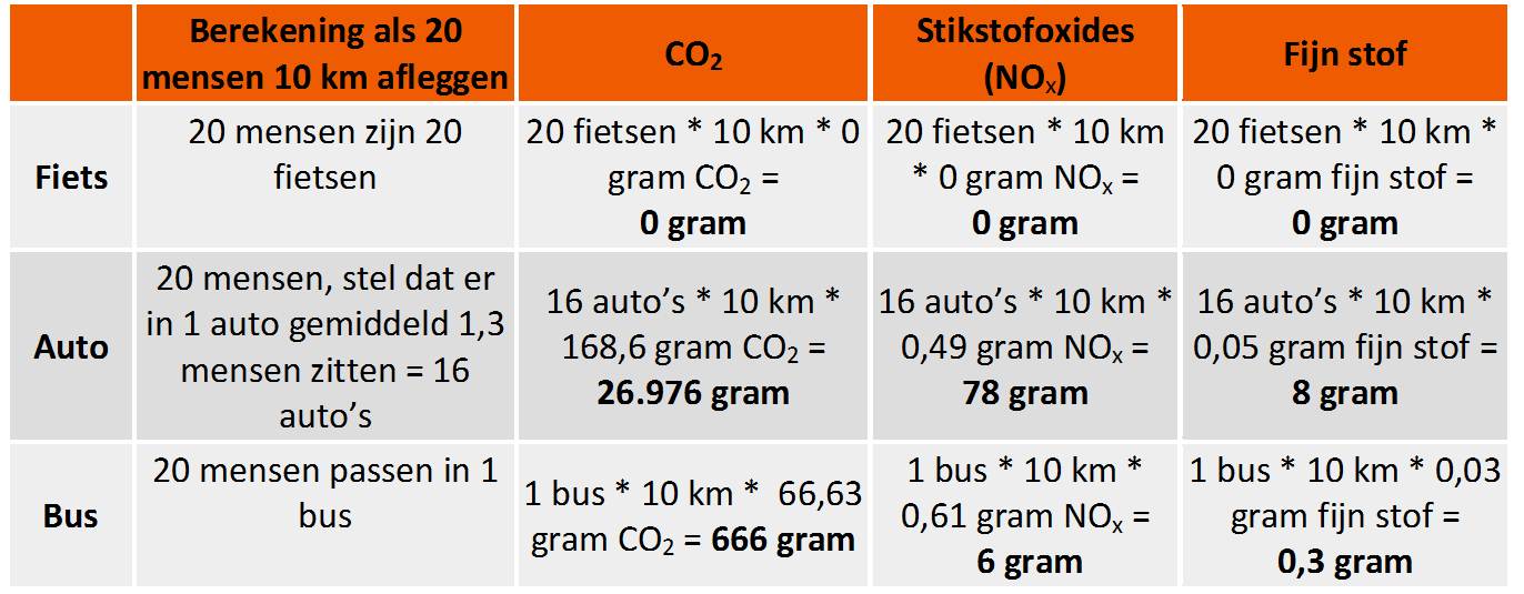 Berekening uitstoot bij 20 personen 10 km